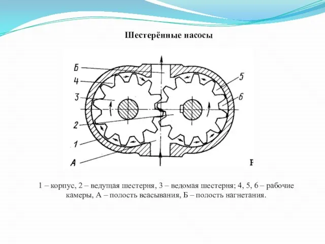 Шестерённые насосы 1 – корпус, 2 – ведущая шестерня, 3 – ведомая