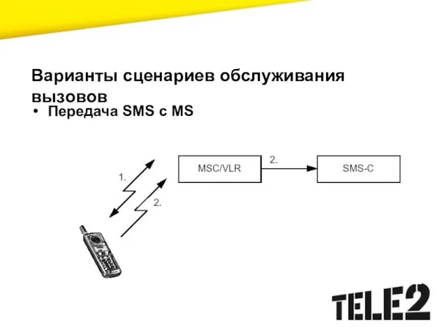 Варианты сценариев обслуживания вызовов Передача SMS с MS