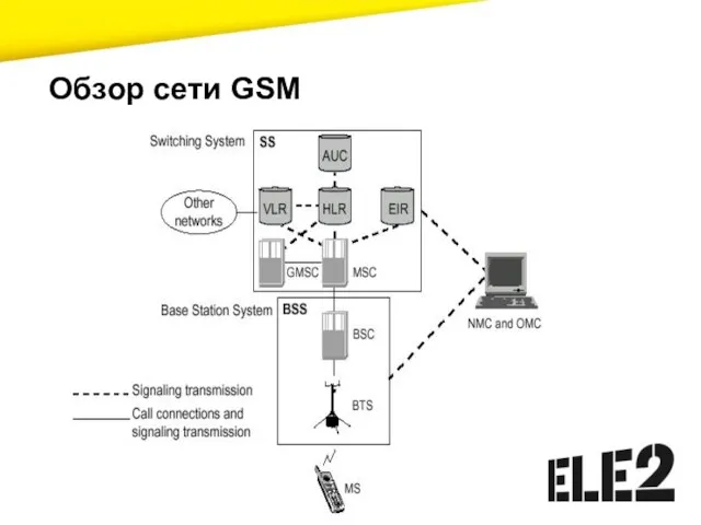 Обзор сети GSM