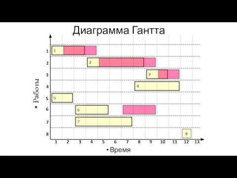 Диаграмма Гантта Время 1 6 2 3 4 5 7 8 Работы