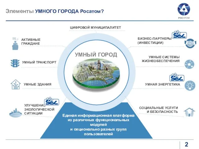 Элементы УМНОГО ГОРОДА Росатом? УМНЫЕ СИСТЕМЫ ЖИЗНЕОБЕСПЕЧЕНИЯ УМНАЯ ЭНЕРГЕТИКА УМНЫЙ ТРАНСПОРТ СОЦИАЛЬНЫЕ