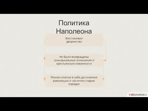 Восстановил дворянство Не были возвращены сеньориальные отношения и крестьянские повинности Режим сочетал