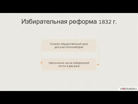 Избирательная реформа 1832 г. Снижен имущественный ценз для участия в выборах Увеличение