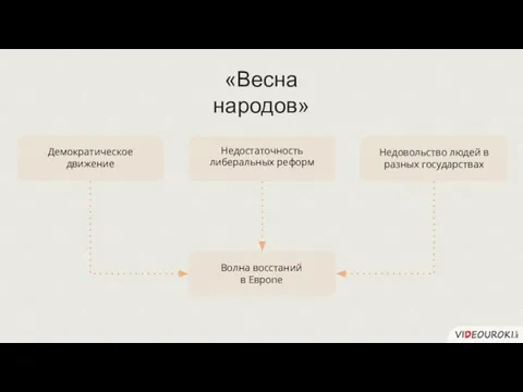 «Весна народов» Волна восстаний в Европе Демократическое движение Недовольство людей в разных государствах Недостаточность либеральных реформ