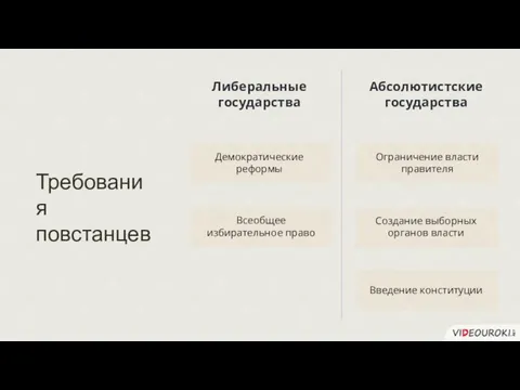 Демократические реформы Требования повстанцев Либеральные государства Абсолютистские государства Всеобщее избирательное право Ограничение