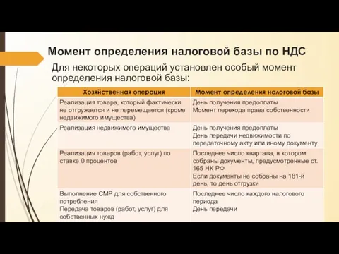 Момент определения налоговой базы по НДС Для некоторых операций установлен особый момент определения налоговой базы: