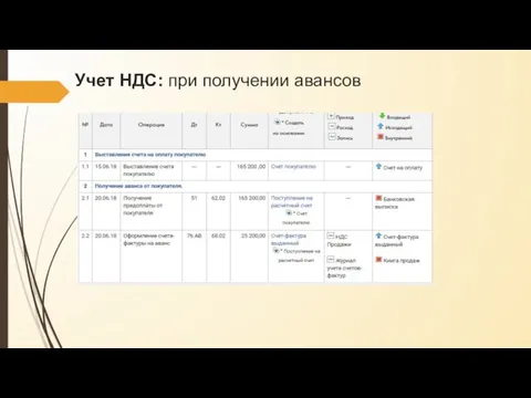 Учет НДС: при получении авансов