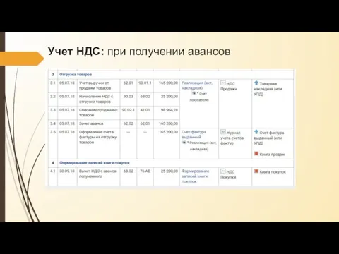 Учет НДС: при получении авансов