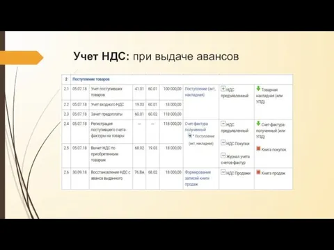 Учет НДС: при выдаче авансов