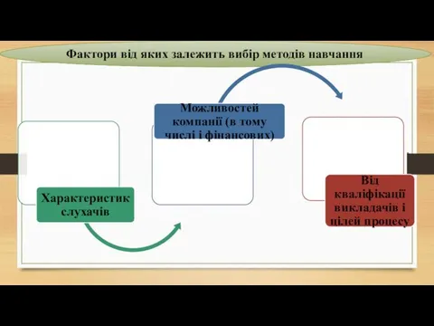 Фактори від яких залежить вибір методів навчання