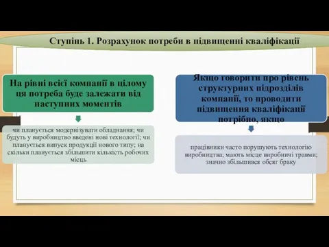 Ступінь 1. Розрахунок потреби в підвищенні кваліфікації