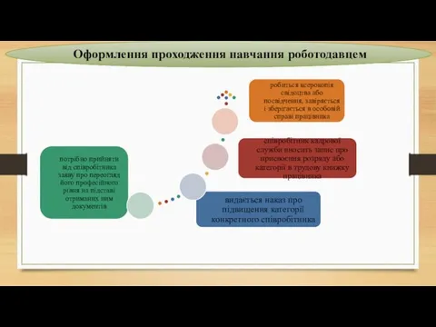 Оформлення проходження навчання роботодавцем