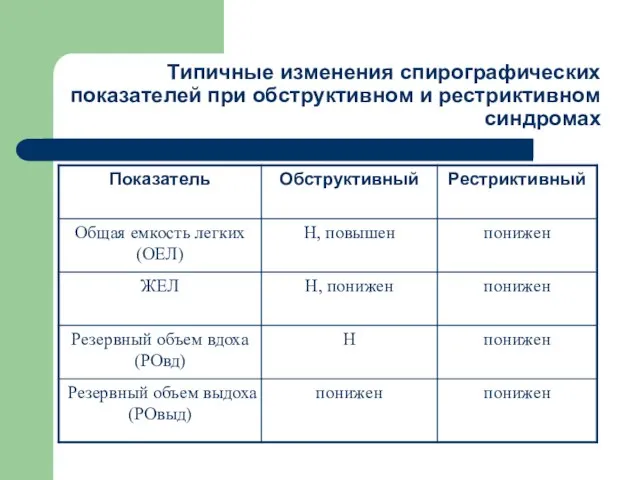 Типичные изменения спирографических показателей при обструктивном и рестриктивном синдромах