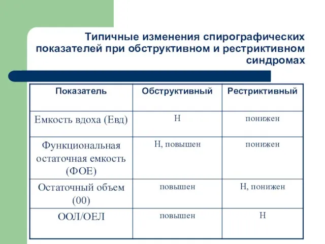 Типичные изменения спирографических показателей при обструктивном и рестриктивном синдромах