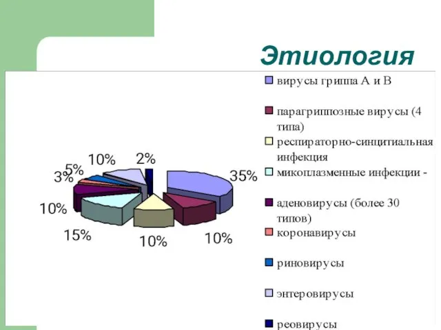 Этиология