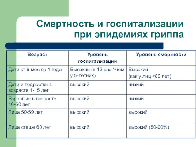 Смертность и госпитализации при эпидемиях гриппа