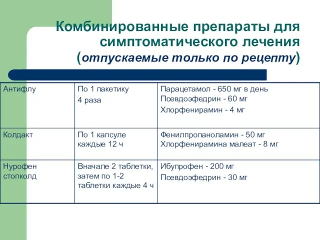 Комбинированные препараты для симптоматического лечения (отпускаемые только по рецепту)