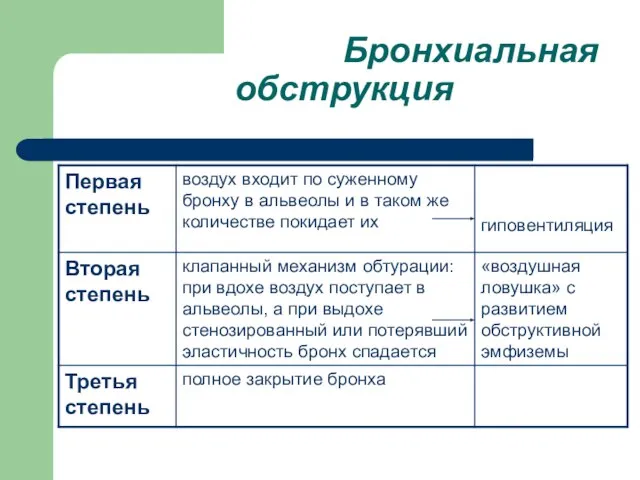 Бронхиальная обструкция