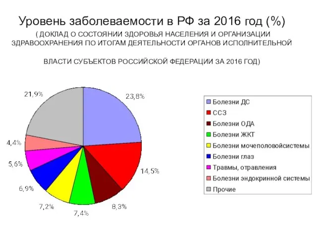 Уровень заболеваемости в РФ за 2016 год (%) ( ДОКЛАД О СОСТОЯНИИ