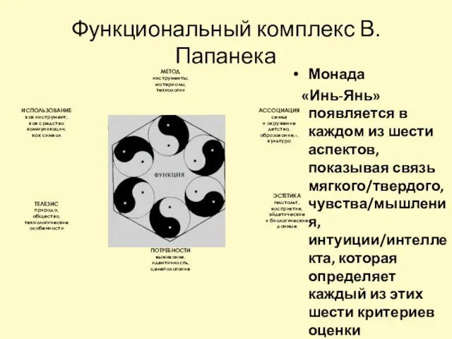 Функциональный комплекс В.Папанека Монада «Инь-Янь» появляется в каждом из шести аспектов, показывая