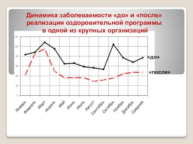 Динамика заболеваемости «до» и «после» реализации оздоровительной программы в одной из крупных организаций «до» «после»