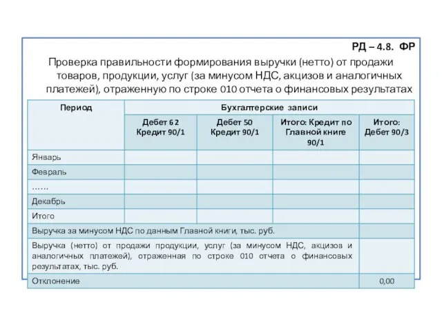 РД – 4.8. ФР Проверка правильности формирования выручки (нетто) от продажи товаров,