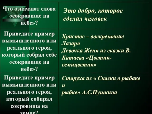 Это добро, которое сделал человек Христос – воскрешение Лазаря Девочка Женя из