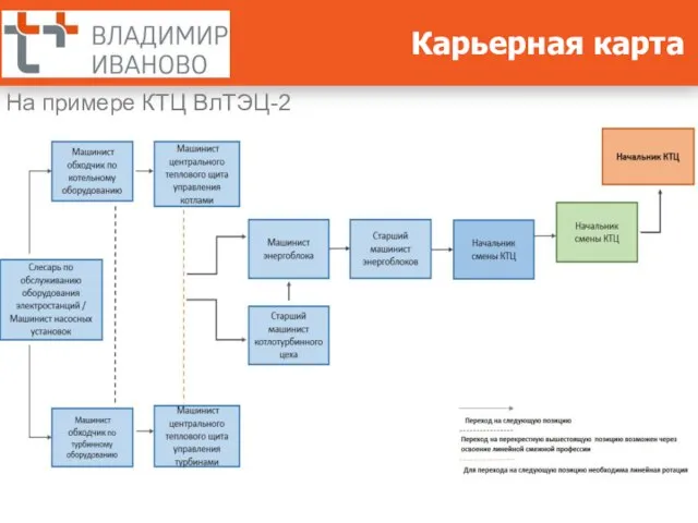 Карьерная карта На примере КТЦ ВлТЭЦ-2