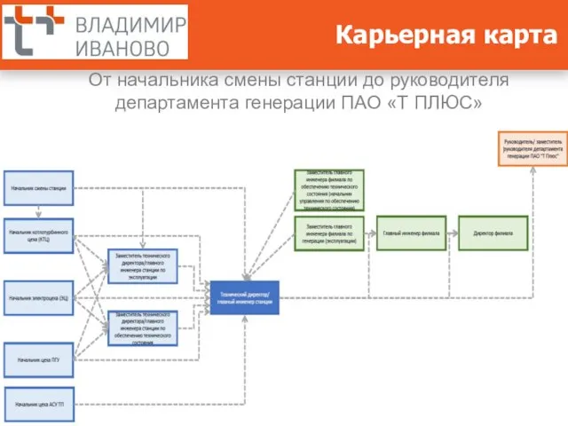 Карьерная карта От начальника смены станции до руководителя департамента генерации ПАО «Т ПЛЮС»