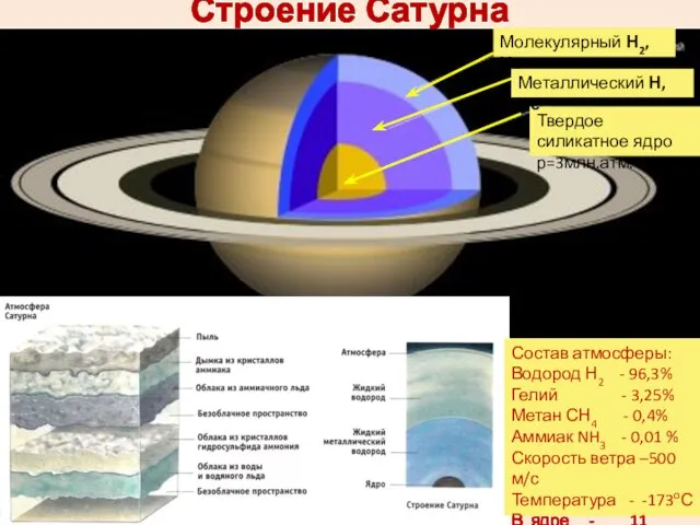 Строение Сатурна Твердое силикатное ядро р=3млн.атм. Металлический Н,Не Молекулярный Н2,Не Состав атмосферы: