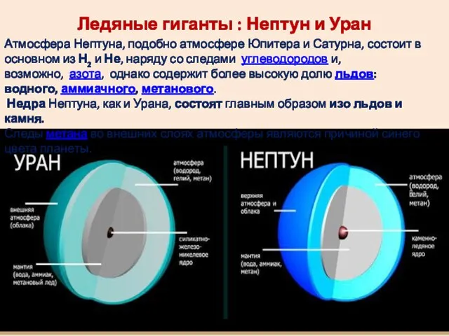 Ледяные гиганты : Нептун и Уран Атмосфера Нептуна, подобно атмосфере Юпитера и