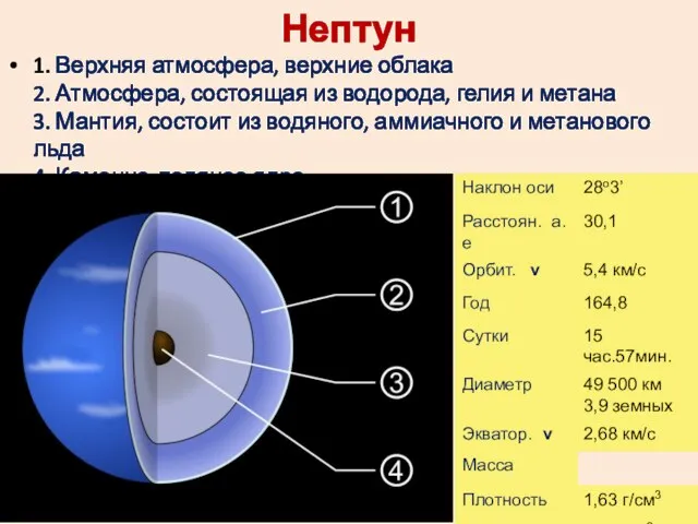 Нептун 1. Верхняя атмосфера, верхние облака 2. Атмосфера, состоящая из водорода, гелия