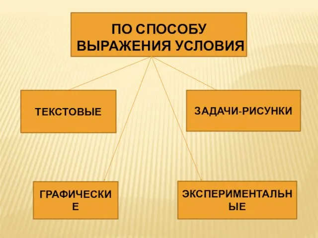 ПО СПОСОБУ ВЫРАЖЕНИЯ УСЛОВИЯ ТЕКСТОВЫЕ ЗАДАЧИ-РИСУНКИ ГРАФИЧЕСКИЕ ЭКСПЕРИМЕНТАЛЬНЫЕ