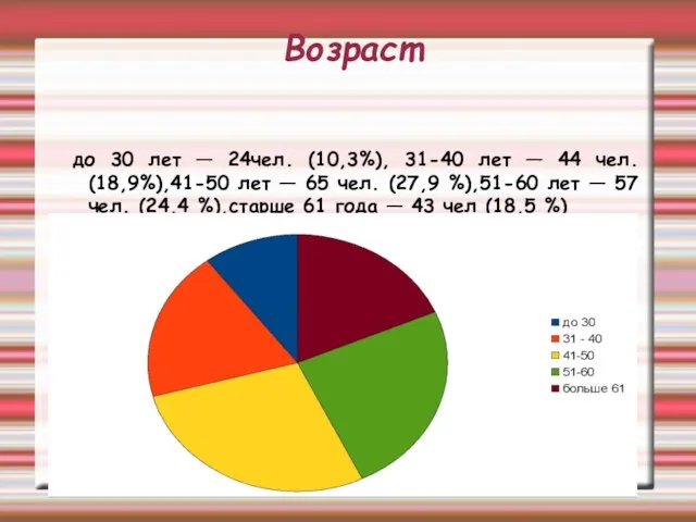 Возраст до 30 лет — 24чел. (10,3%), 31-40 лет — 44 чел.