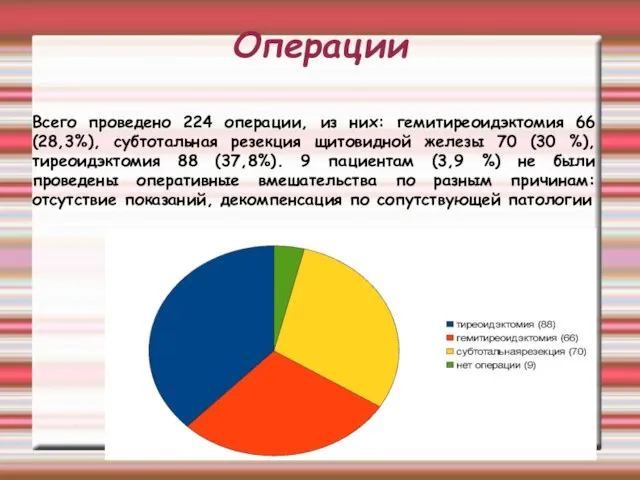 Операции Всего проведено 224 операции, из них: гемитиреоидэктомия 66 (28,3%), субтотальная резекция