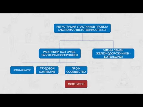 РЕГИСТРАЦИЯ УЧАСТНИКОВ ПРОЕКТА «АКСИОМА ОТВЕТСТВЕННОСТИ 2.0» РАБОТНИКИ ОАО «РЖД», РАБОТНИКИ РОСПРОФЖЕЛ ЧЛЕНЫ