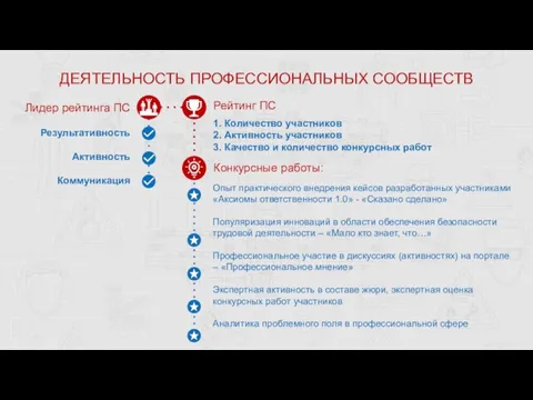 ДЕЯТЕЛЬНОСТЬ ПРОФЕССИОНАЛЬНЫХ СООБЩЕСТВ Рейтинг ПС Конкурсные работы: Лидер рейтинга ПС Результативность Активность