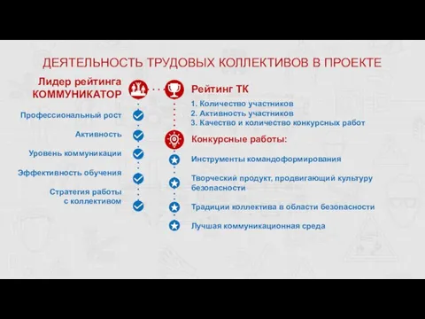 ДЕЯТЕЛЬНОСТЬ ТРУДОВЫХ КОЛЛЕКТИВОВ В ПРОЕКТЕ Рейтинг ТК Конкурсные работы: Инструменты командоформирования Творческий