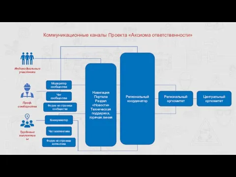 Коммуникационные каналы Проекта «Аксиома ответственности» Индивидуальные участники Проф. сообщества Трудовые коллективы Чат