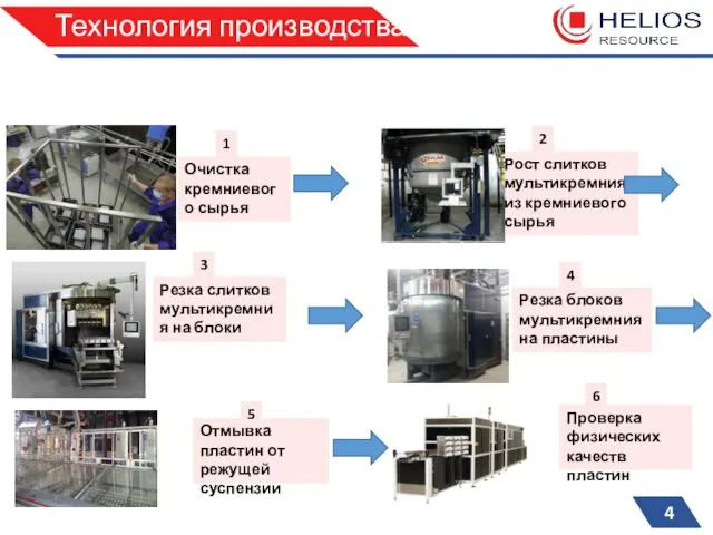 Рост слитков мультикремния из кремниевого сырья Резка слитков мультикремния на блоки Резка