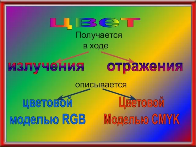 цвет Получается в ходе отражения излучения описывается цветовой моделью RGB Цветовой Моделью CMYK