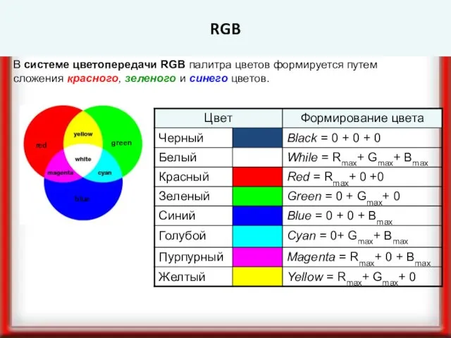 RGB В системе цветопередачи RGB палитра цветов формируется путем сложения красного, зеленого и синего цветов.