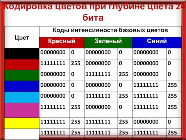 Кодировка цветов при глубине цвета 24 бита