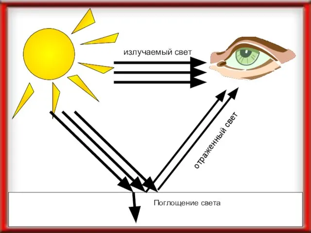 излучаемый свет отраженный свет Поглощение света