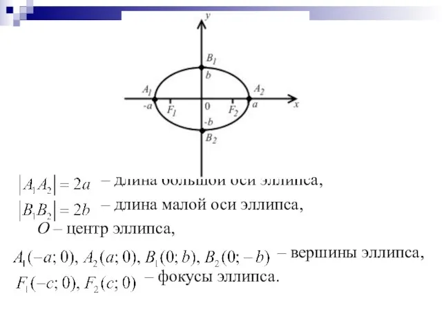 – длина большой оси эллипса, – длина малой оси эллипса, О –