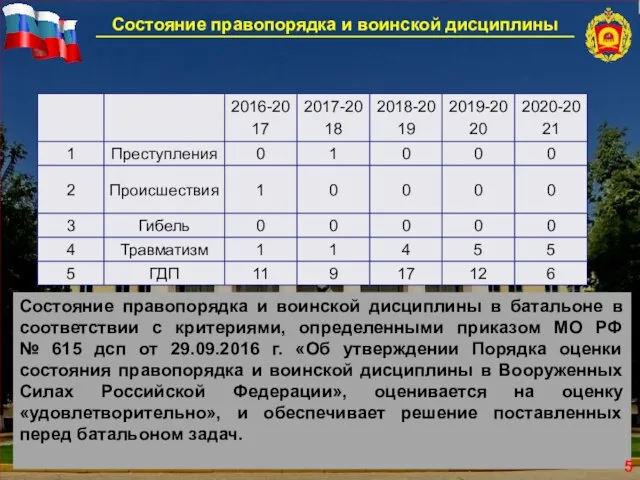 г. Ногинск Состояние правопорядка и воинской дисциплины Состояние правопорядка и воинской дисциплины