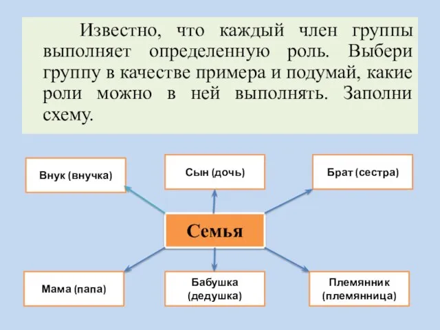 Известно, что каждый член группы выполняет определенную роль. Выбери группу в качестве