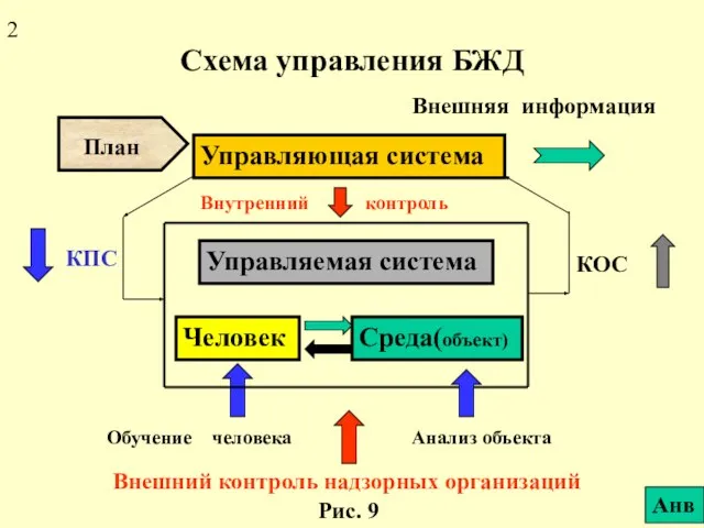Схема управления БЖД Внешняя информация Анв Рис. 9 2
