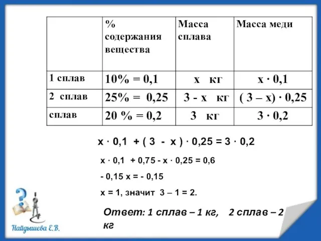 х ∙ 0,1 + ( 3 - х ) ∙ 0,25 =