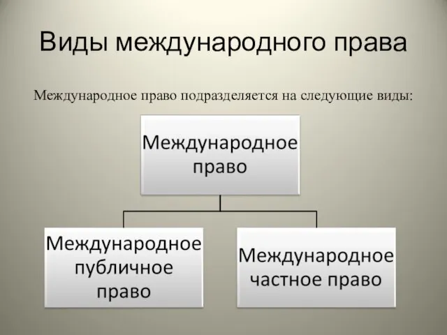 Виды международного права Международное право подразделяется на следующие виды: